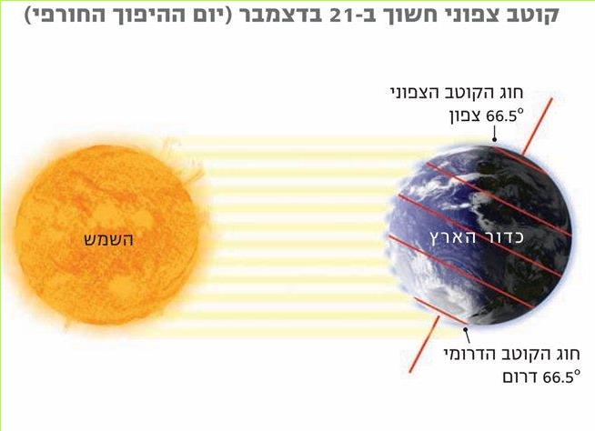קוטב צפוני חשוך ב-21 בדצמבר (יום ההיפוך החורפי)